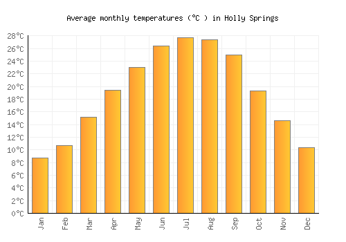 Holly Springs average temperature chart (Celsius)