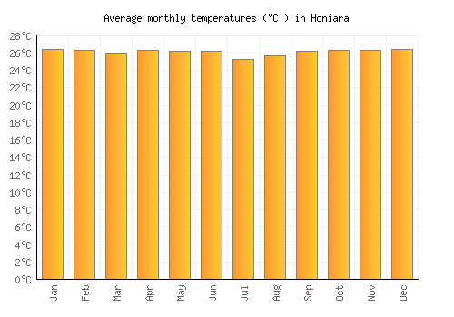 Honiara average temperature chart (Celsius)