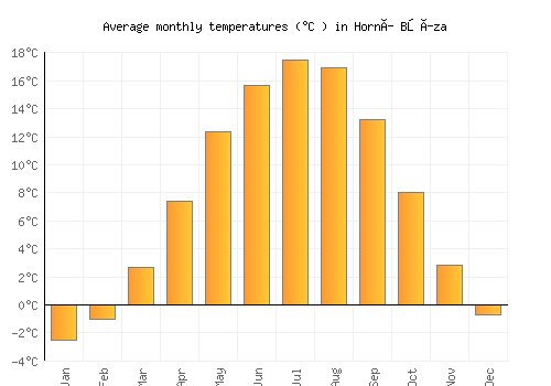 Horní Bříza average temperature chart (Celsius)