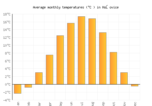 Hořovice average temperature chart (Celsius)