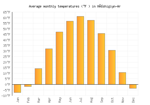 Höshigiyn-Ar average temperature chart (Fahrenheit)