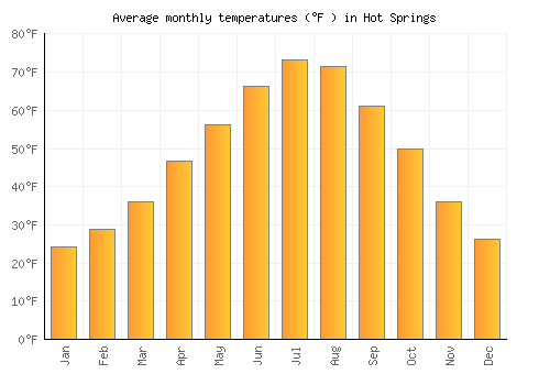 Hot Springs average temperature chart (Fahrenheit)