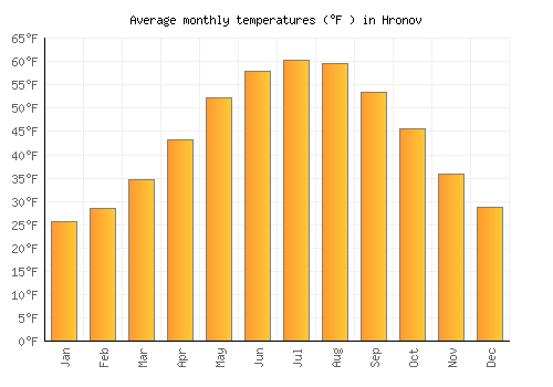 Hronov average temperature chart (Fahrenheit)