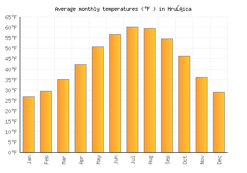 Hrušica average temperature chart (Fahrenheit)