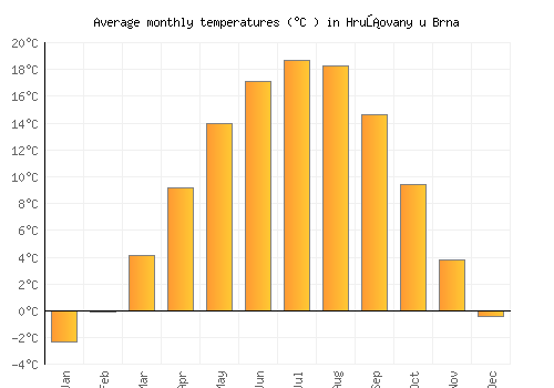 Hrušovany u Brna average temperature chart (Celsius)