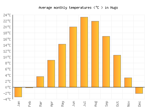 Hugo average temperature chart (Celsius)