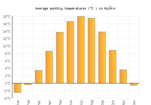 Hulín average temperature chart (Celsius)