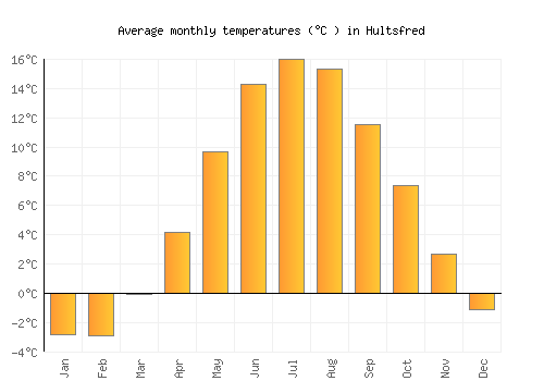 Hultsfred average temperature chart (Celsius)