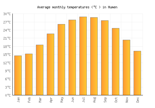 Humen average temperature chart (Celsius)