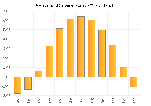 Hungiy average temperature chart (Fahrenheit)