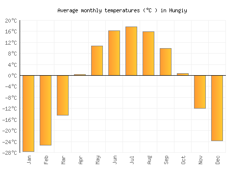 Hungiy average temperature chart (Celsius)