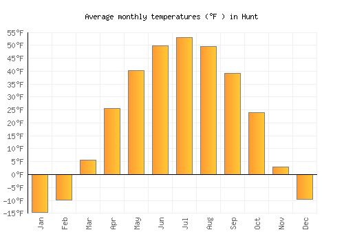 Hunt average temperature chart (Fahrenheit)