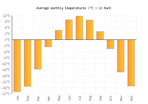 Hunt average temperature chart (Celsius)