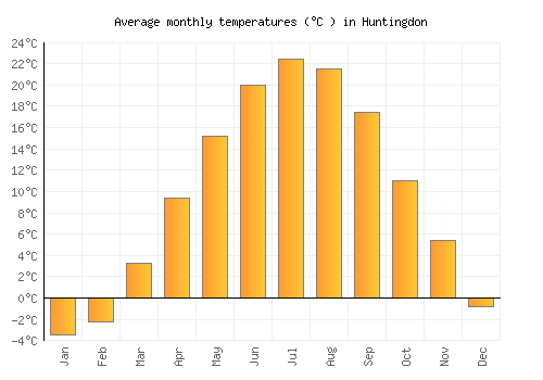 Huntingdon average temperature chart (Celsius)