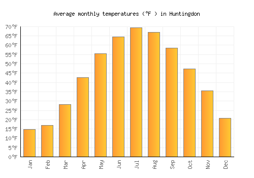 Huntingdon average temperature chart (Fahrenheit)