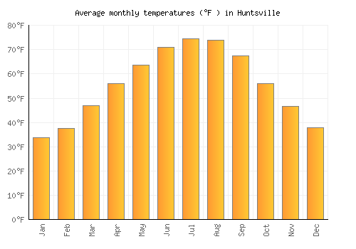 Huntsville average temperature chart (Fahrenheit)