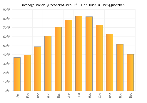 Huoqiu Chengguanzhen average temperature chart (Fahrenheit)