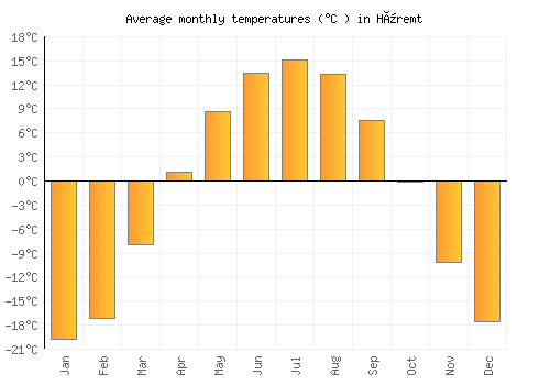 Hüremt average temperature chart (Celsius)