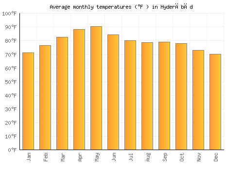 Hyderābād average temperature chart (Fahrenheit)