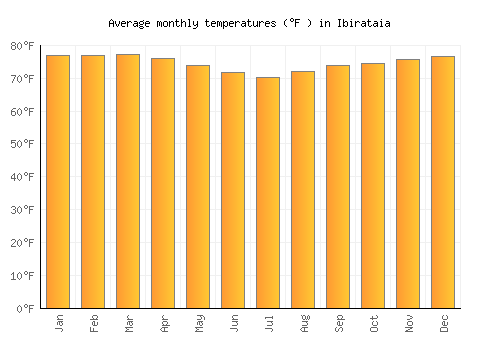 Ibirataia average temperature chart (Fahrenheit)