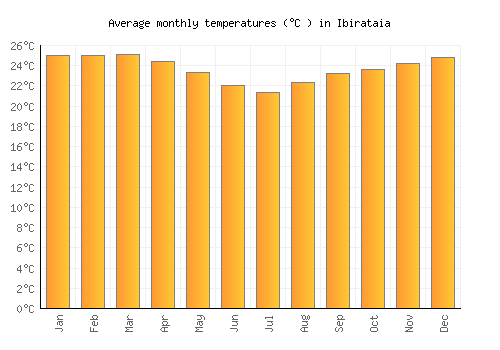 Ibirataia average temperature chart (Celsius)