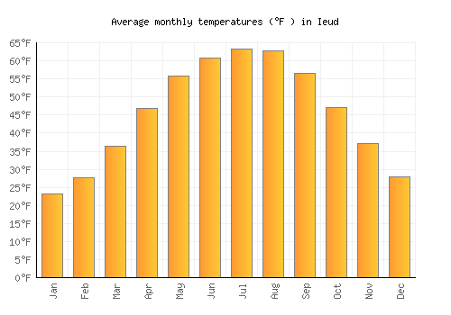 Ieud average temperature chart (Fahrenheit)