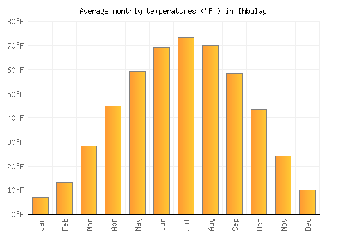 Ihbulag average temperature chart (Fahrenheit)