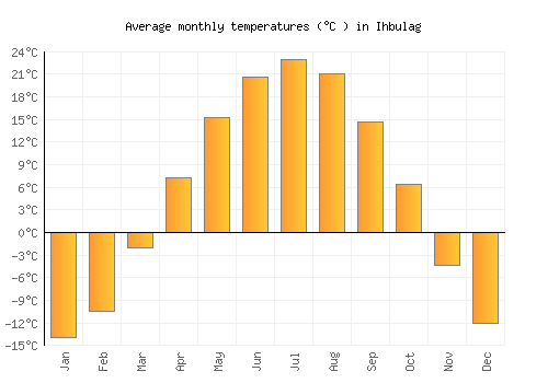 Ihbulag average temperature chart (Celsius)