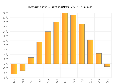 Ijevan average temperature chart (Celsius)