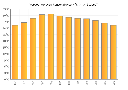 Iluppūr average temperature chart (Celsius)