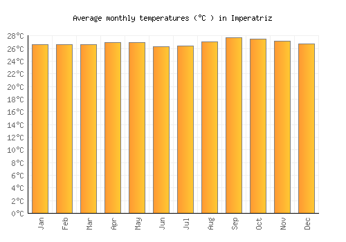 Imperatriz average temperature chart (Celsius)