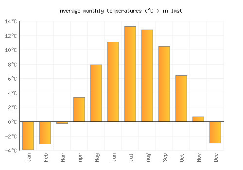 Imst average temperature chart (Celsius)