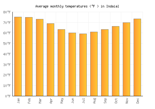 Indaial average temperature chart (Fahrenheit)