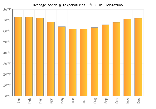 Indaiatuba average temperature chart (Fahrenheit)