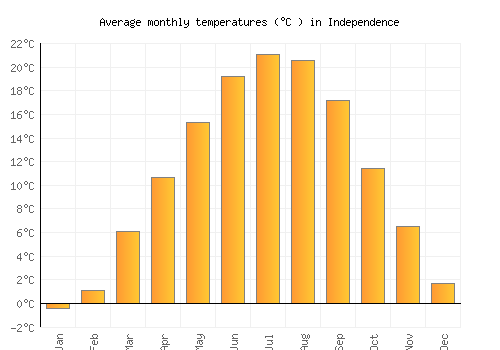 Independence average temperature chart (Celsius)