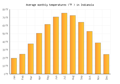 Indianola average temperature chart (Fahrenheit)