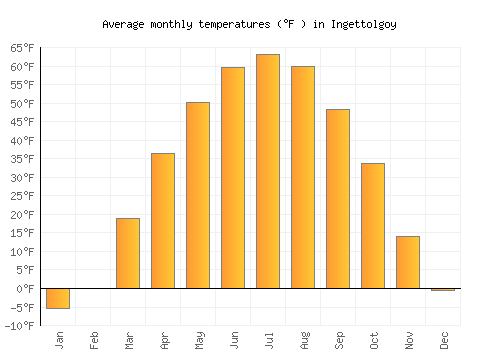 Ingettolgoy average temperature chart (Fahrenheit)