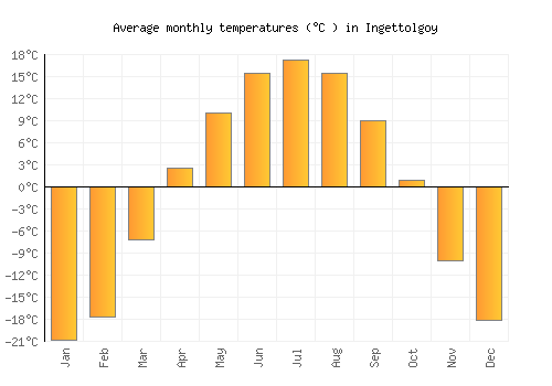 Ingettolgoy average temperature chart (Celsius)