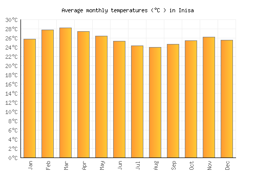 Inisa average temperature chart (Celsius)