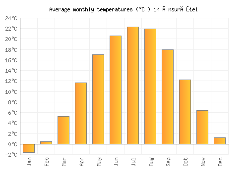 Însurăţei average temperature chart (Celsius)