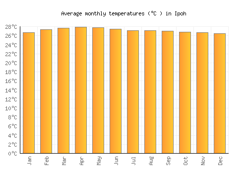 Ipoh average temperature chart (Celsius)