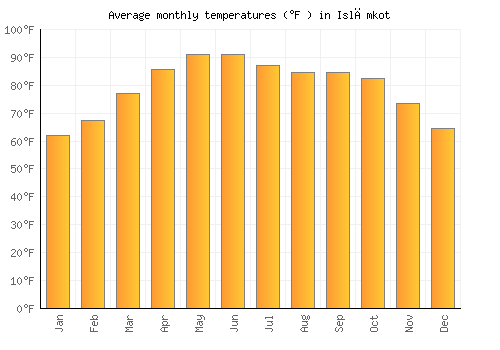 Islāmkot average temperature chart (Fahrenheit)