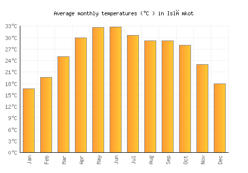 Islāmkot average temperature chart (Celsius)