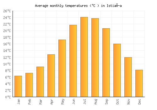 Istiaía average temperature chart (Celsius)