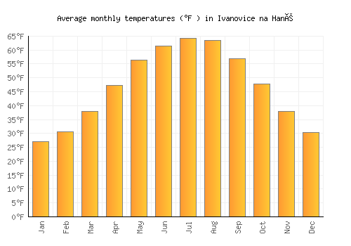 Ivanovice na Hané average temperature chart (Fahrenheit)