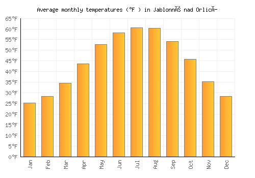 Jablonné nad Orlicí average temperature chart (Fahrenheit)