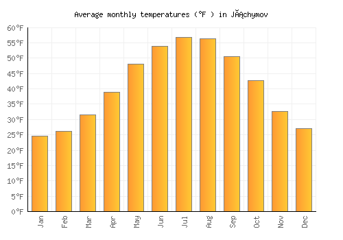 Jáchymov average temperature chart (Fahrenheit)