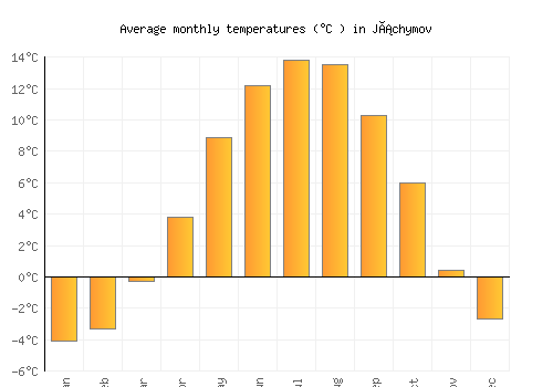 Jáchymov average temperature chart (Celsius)