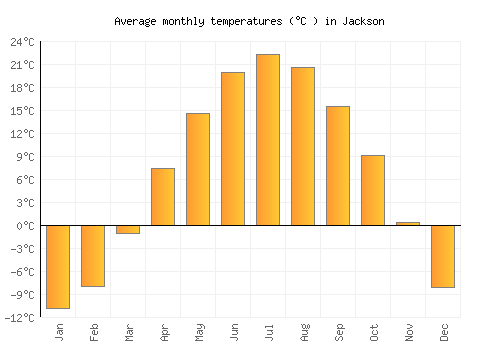 Jackson average temperature chart (Celsius)