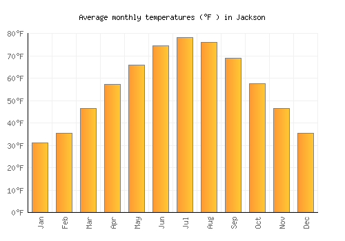 Jackson average temperature chart (Fahrenheit)